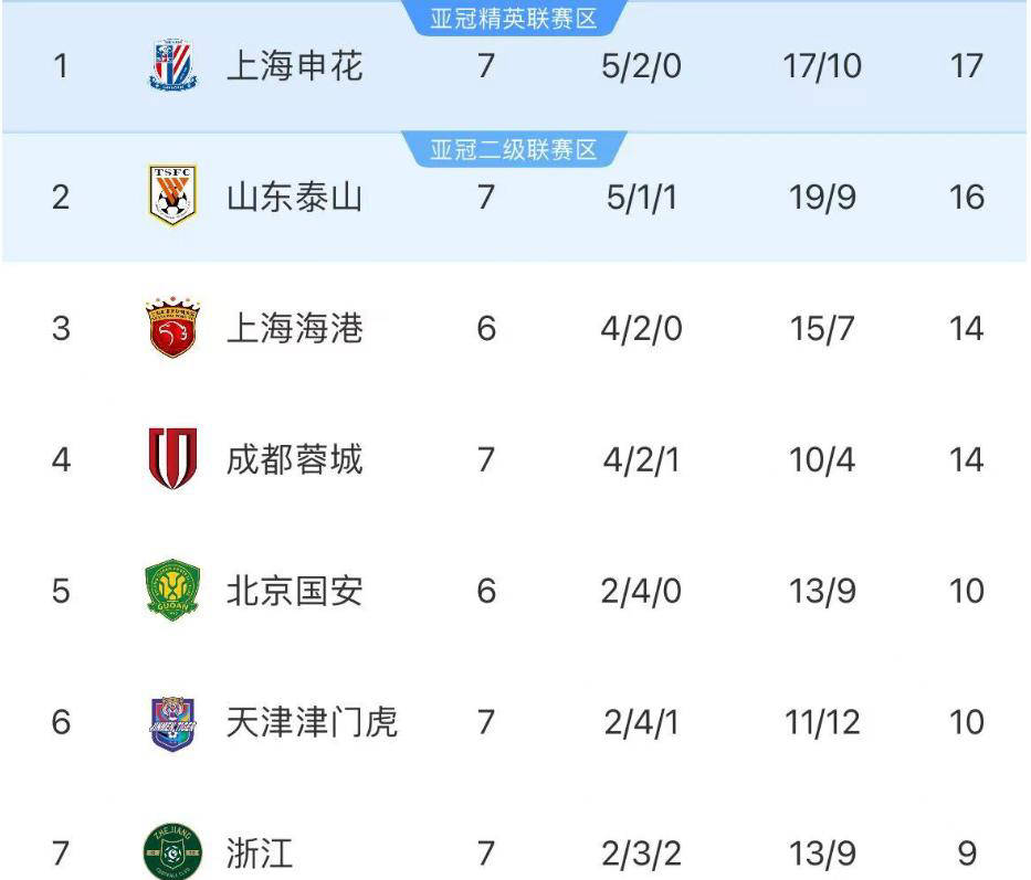 大连一方意外取胜，中超格局再次变化的简单介绍