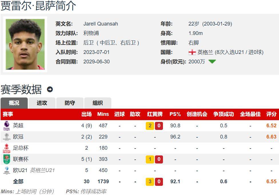 利物浦后防漏洞频现,主帅紧急调整 利物浦后防漏洞频现,主帅紧急调整