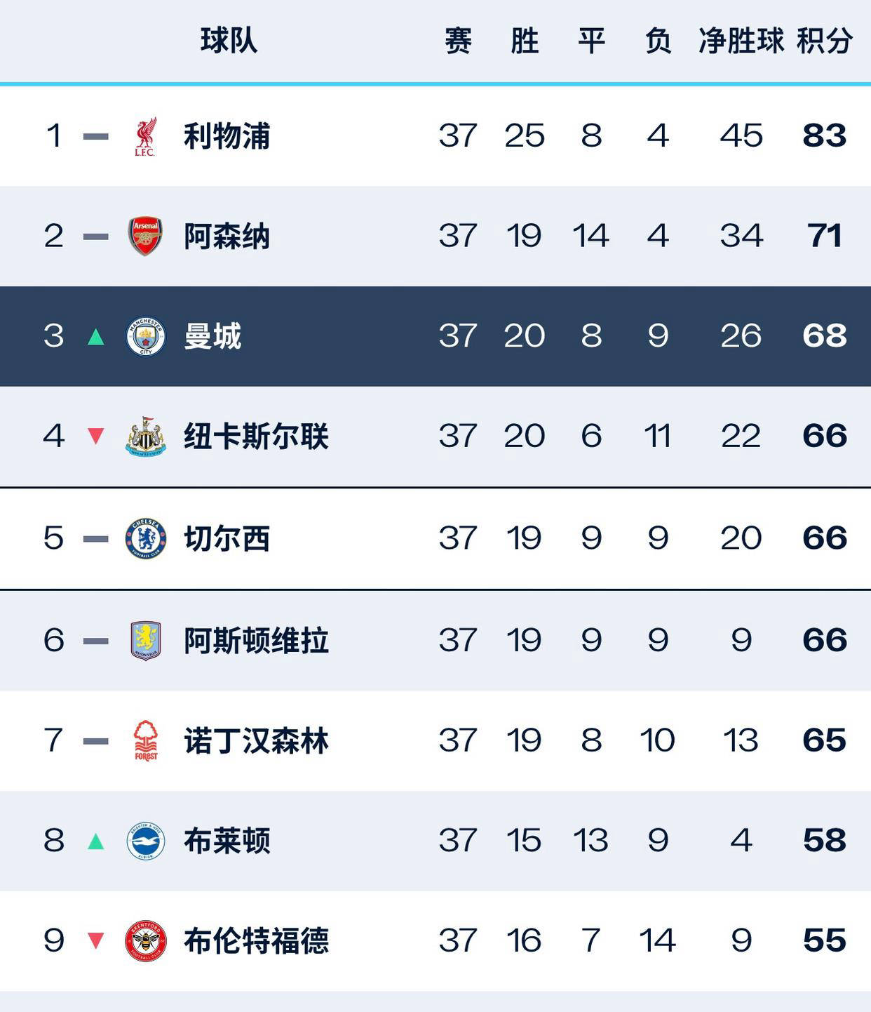 维拉意外领跑英超积分榜，备战对决劲敌