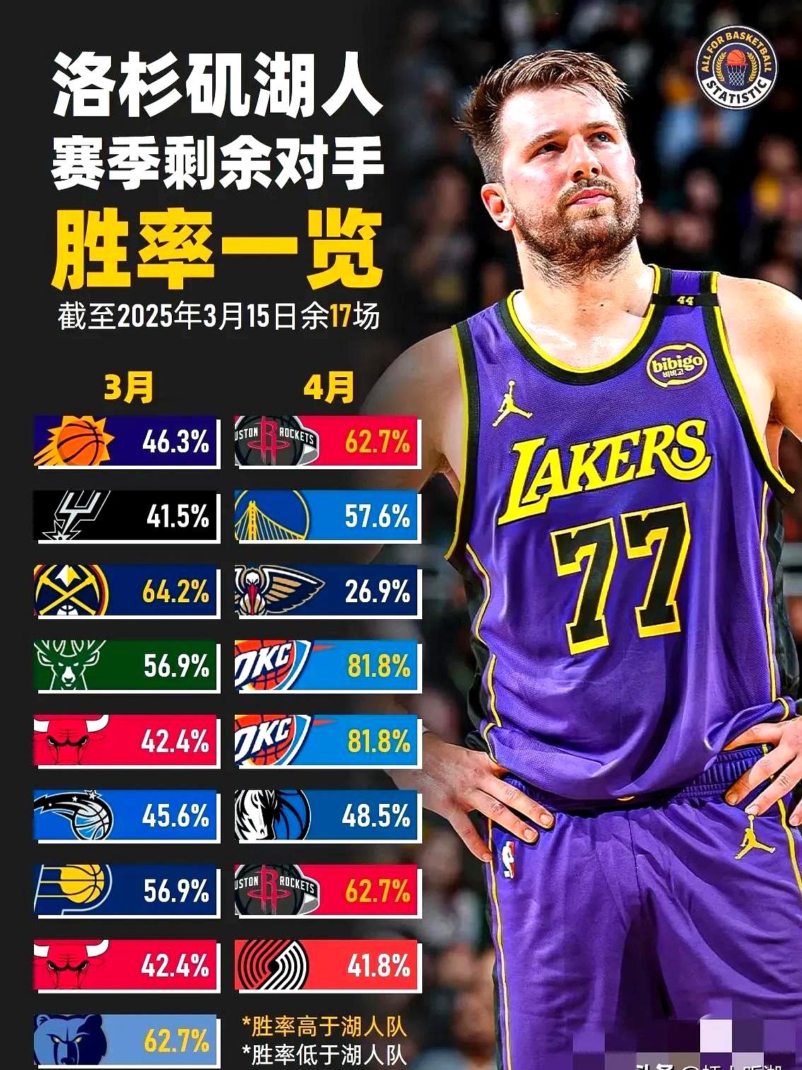 湖人在英超中淘汰勇士，赛后采访