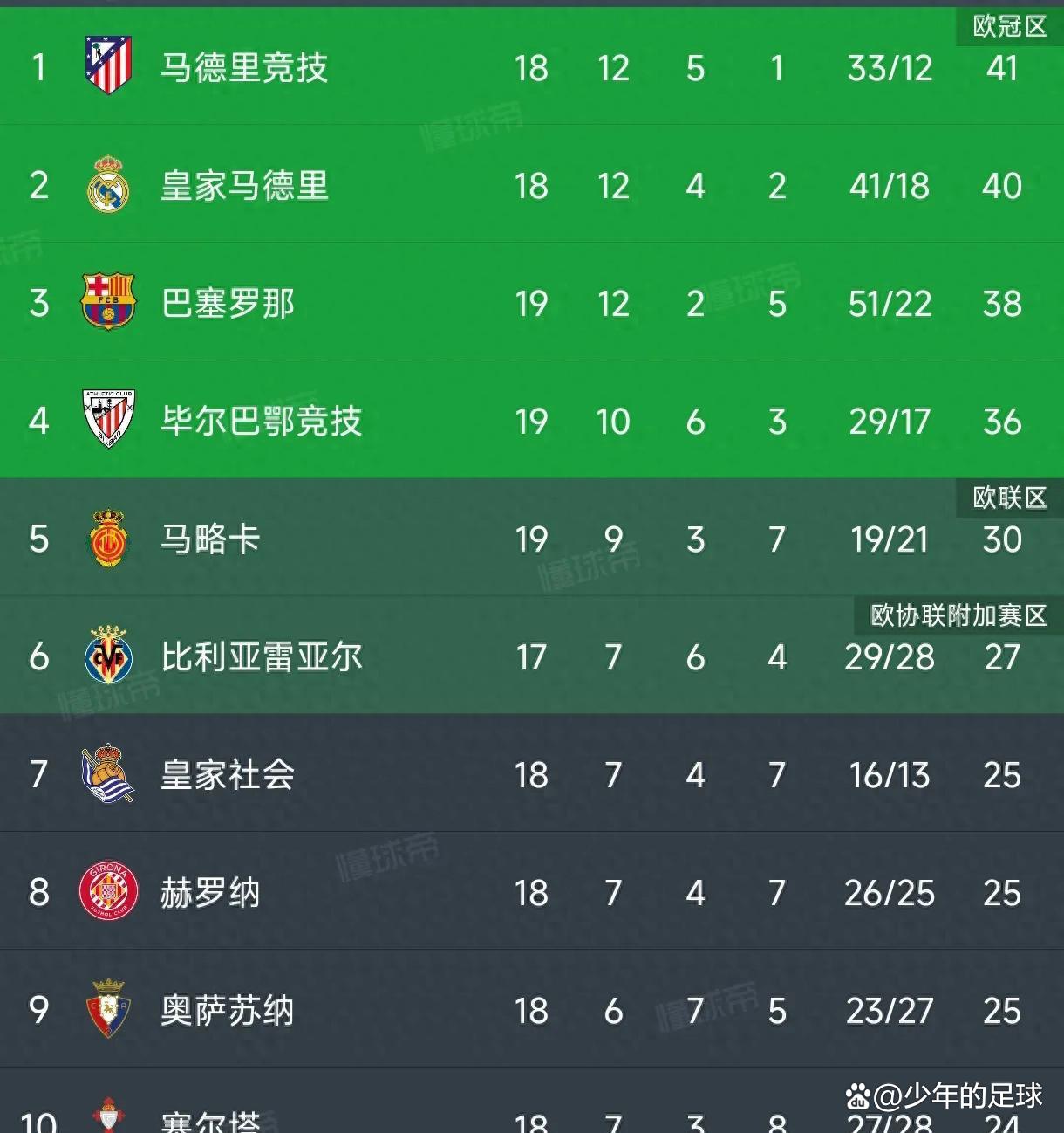 塞维利亚客场逆袭，取得热身胜