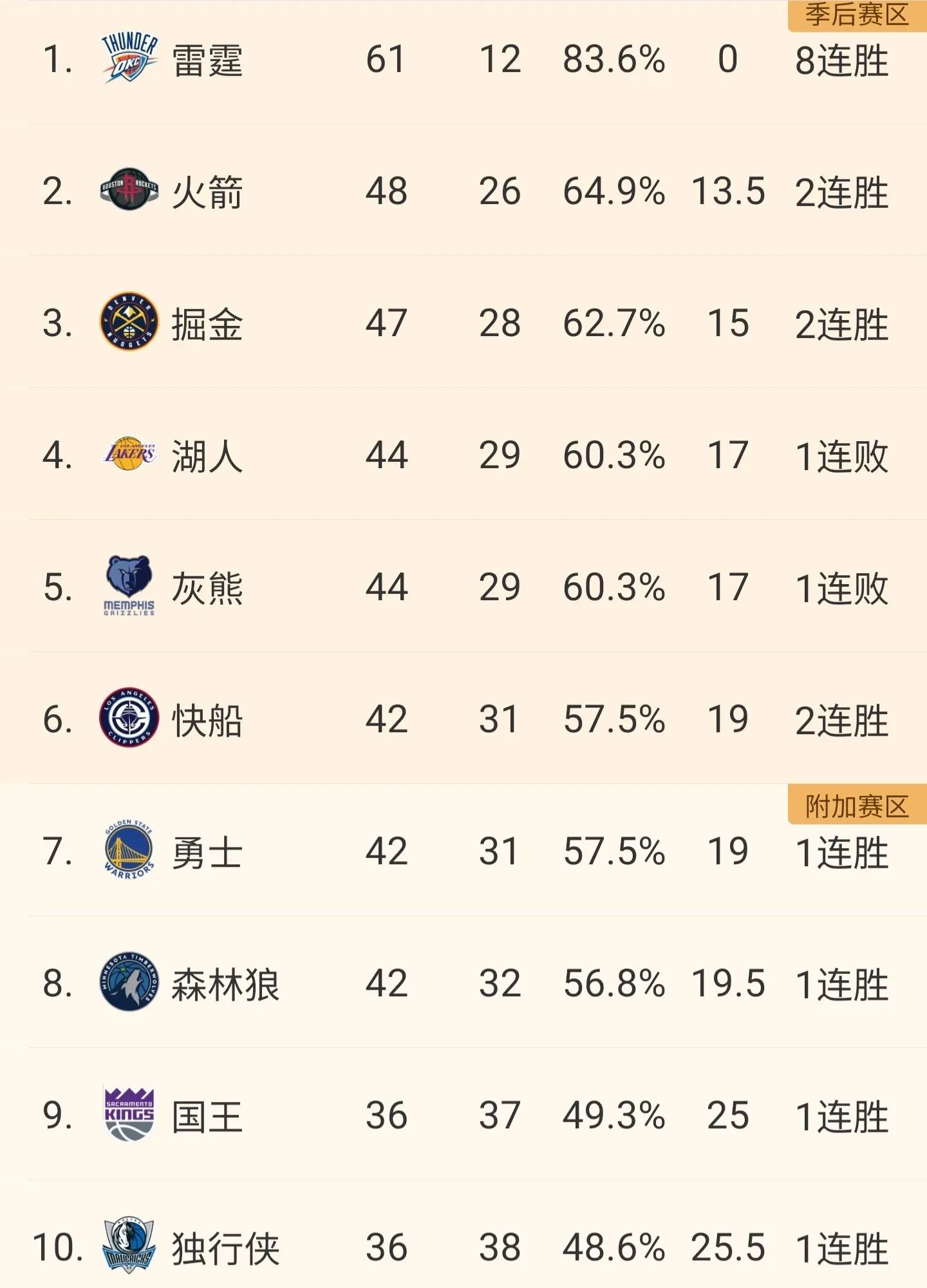 勇士大胜篮网，高居西部榜首